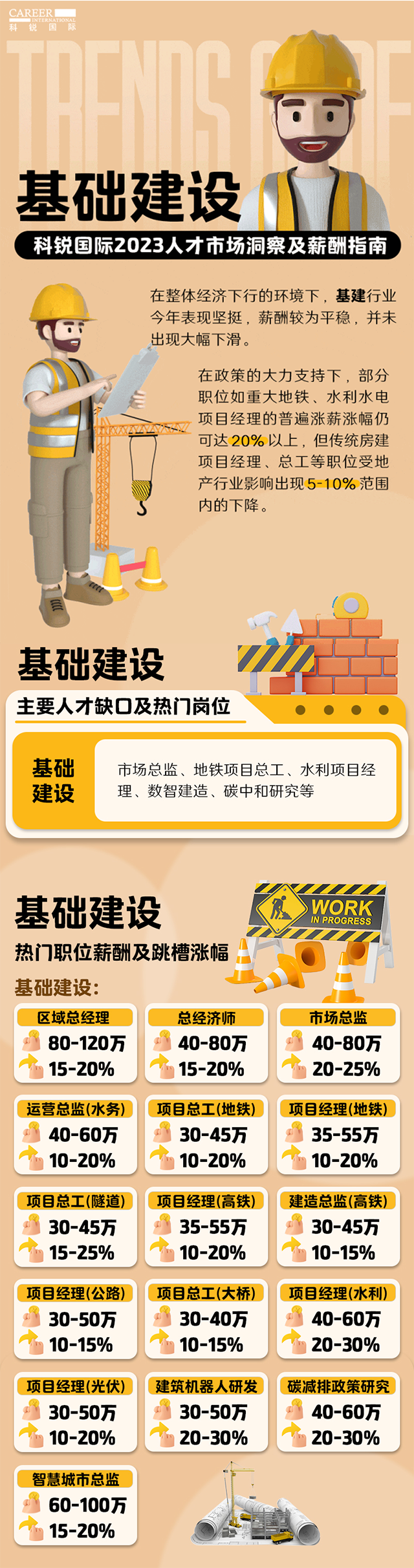 知名猎头公司腾博专业服务诚信本国际薪酬报告——《2023人才市场洞察及薪酬指南-基础建设篇》