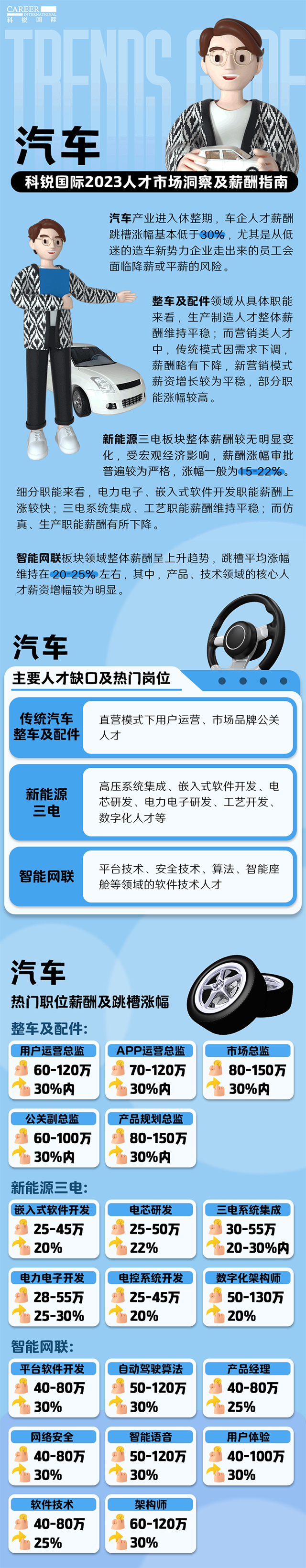 知名猎头公司腾博专业服务诚信本国际的薪酬报告——《2023人才市场洞察及薪酬指南-汽车篇》