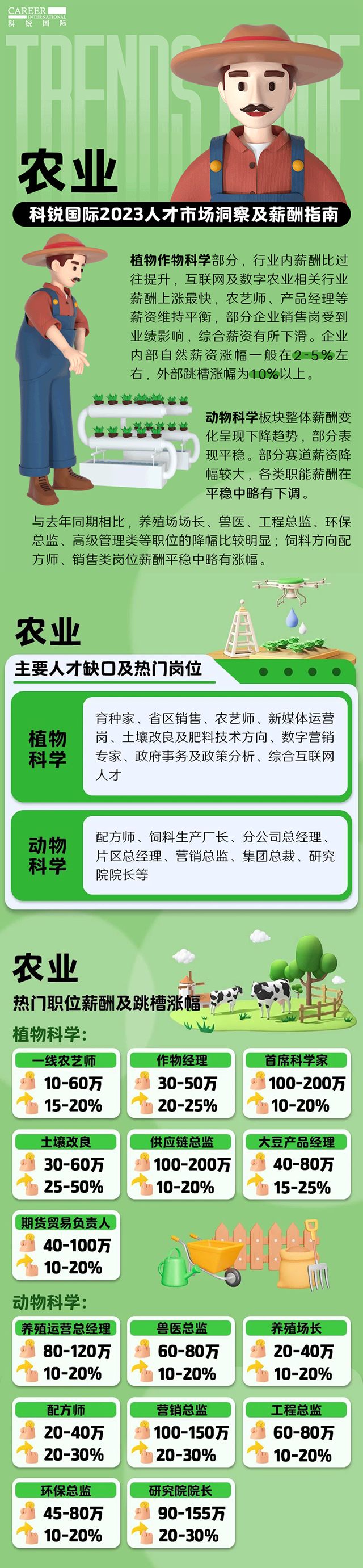 知名猎头公司腾博专业服务诚信本国际发布23年薪酬报告——《2023人才市场洞察及薪酬指南-农业篇》