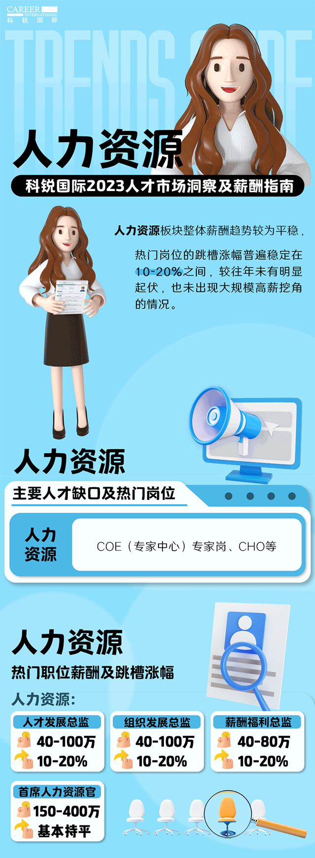 知名猎头公司腾博专业服务诚信本国际陆续在第11年发布薪酬报告——《2023人才市场洞察及薪酬指南-人力资源篇》