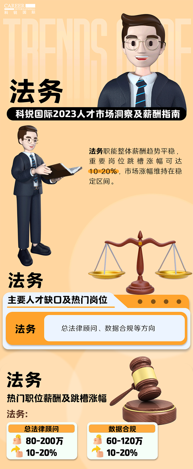 知名猎头公司腾博专业服务诚信本国际发布的薪酬报告——《2023人才市场洞察及薪酬指南-法务篇》