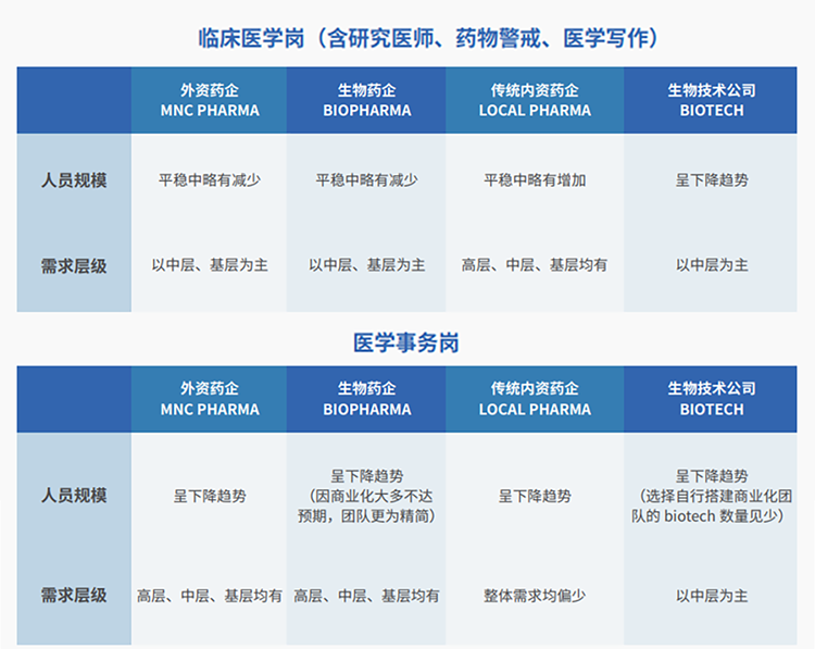 来源：猎头公司腾博专业服务诚信本国际联合医脉同道发布《大健康人才市场观察季刊（总第三期）》