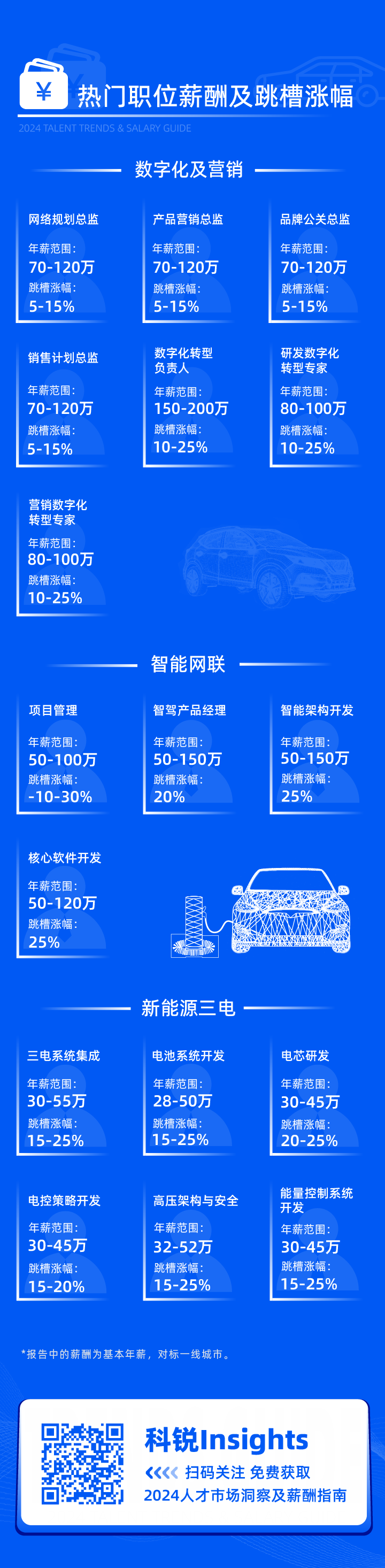 领先的猎头公司腾博专业服务诚信本国际发布2024年汽车行业薪酬报告核心岗位及薪酬区间