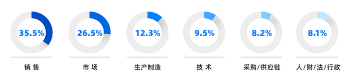人力资源公司腾博专业服务诚信本国际研究发现，中国制造业企业出海岗位需求已从销售、职能向生产运营、技术研发方向延展
