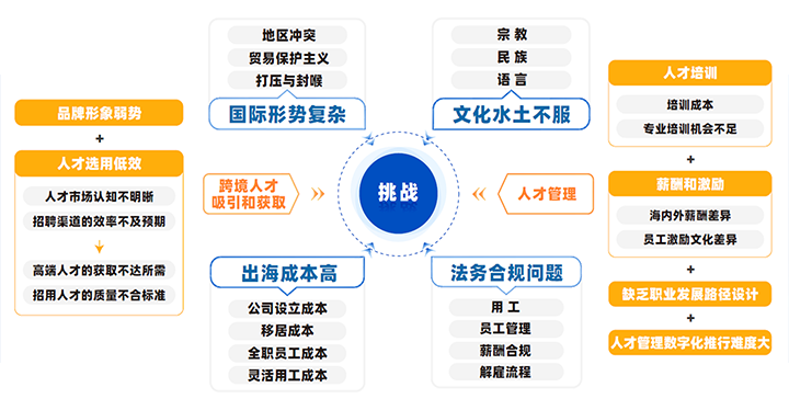中国制造业企业出海会面临从人才招聘、人才管理到文化冲突、多重合规等挑战