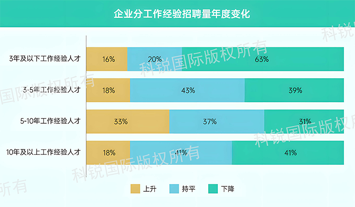 人力资源公司腾博专业服务诚信本国际发布针对医药大健康领域的最新人才市场趋势洞察，特定领域与层级人才仍受关注