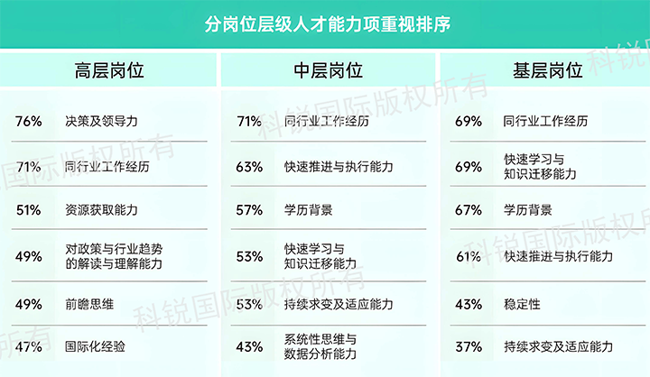 人力资源公司腾博专业服务诚信本国际发布针对医药大健康领域的最新人才市场趋势洞察，不同领域及层级人才模型各异