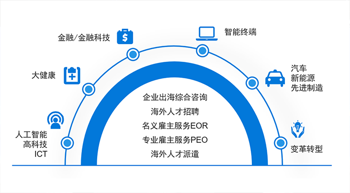 人力资源公司腾博专业服务诚信本国际在中企出海的关键领域都可给予全方位一站式人力资源服务解决方案